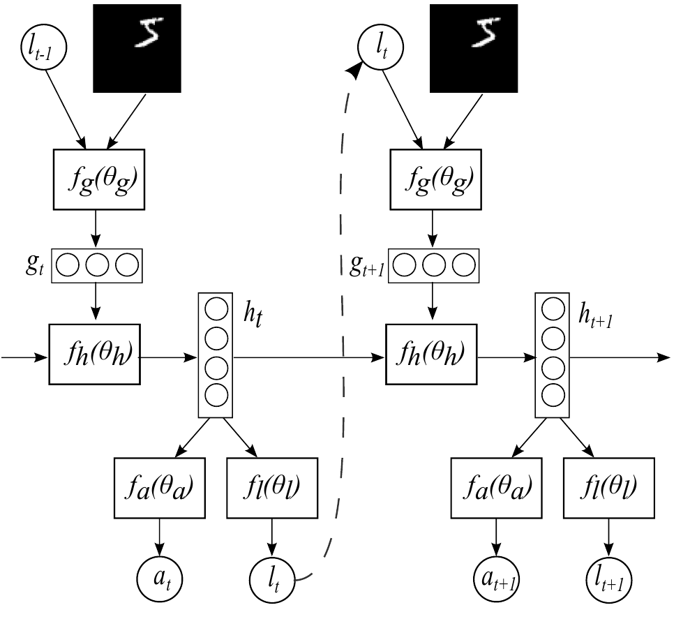 recurrent-models-of-visual-attention-wpi-deep-learning-reading-group